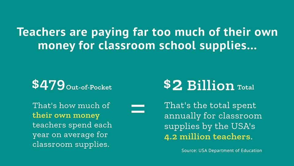 Teachers are paying far too much of their own money for classroom school supplies... Teachers are paying far too much of their own money for classroom school supplies...